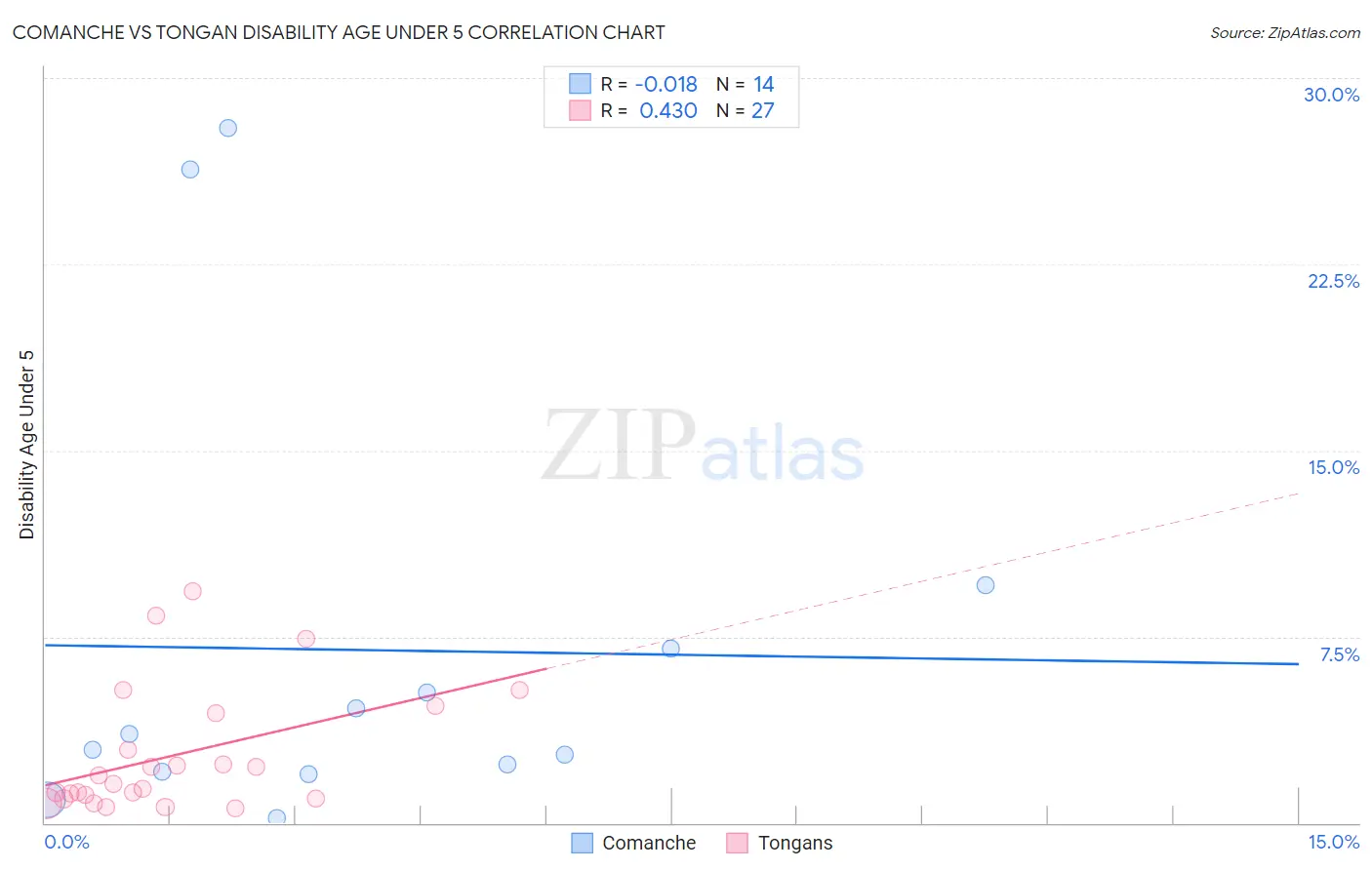 Comanche vs Tongan Disability Age Under 5