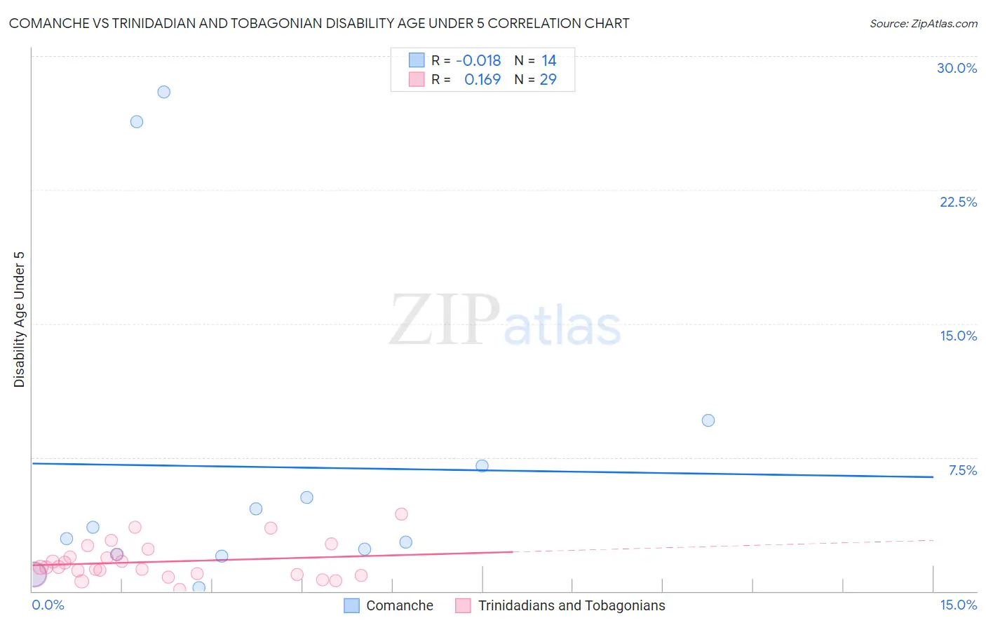 Comanche vs Trinidadian and Tobagonian Disability Age Under 5