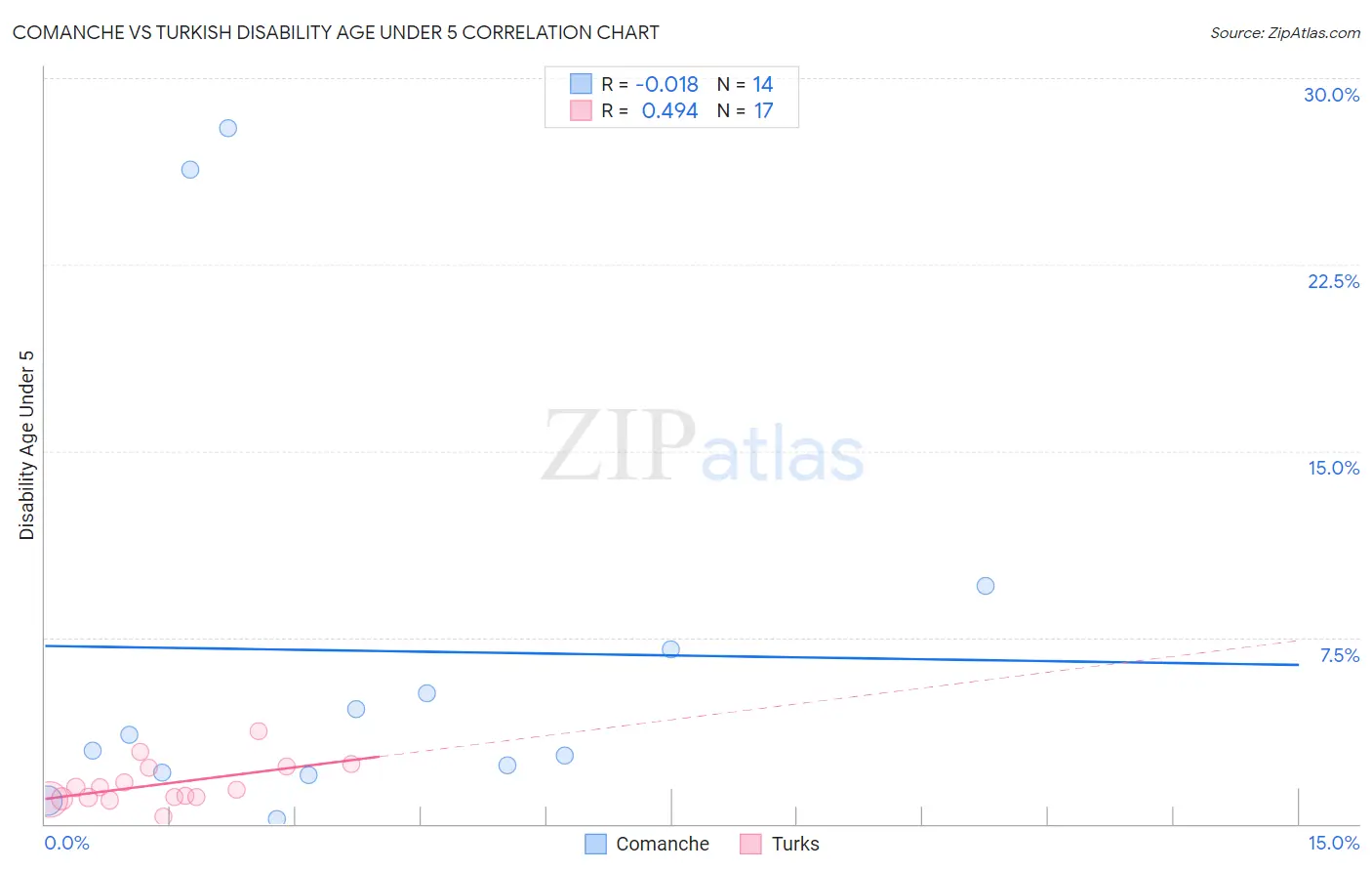 Comanche vs Turkish Disability Age Under 5