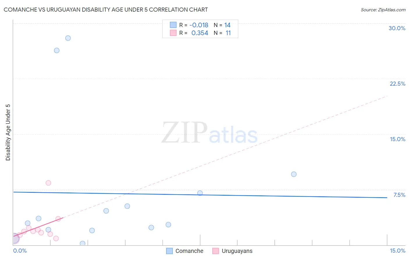 Comanche vs Uruguayan Disability Age Under 5