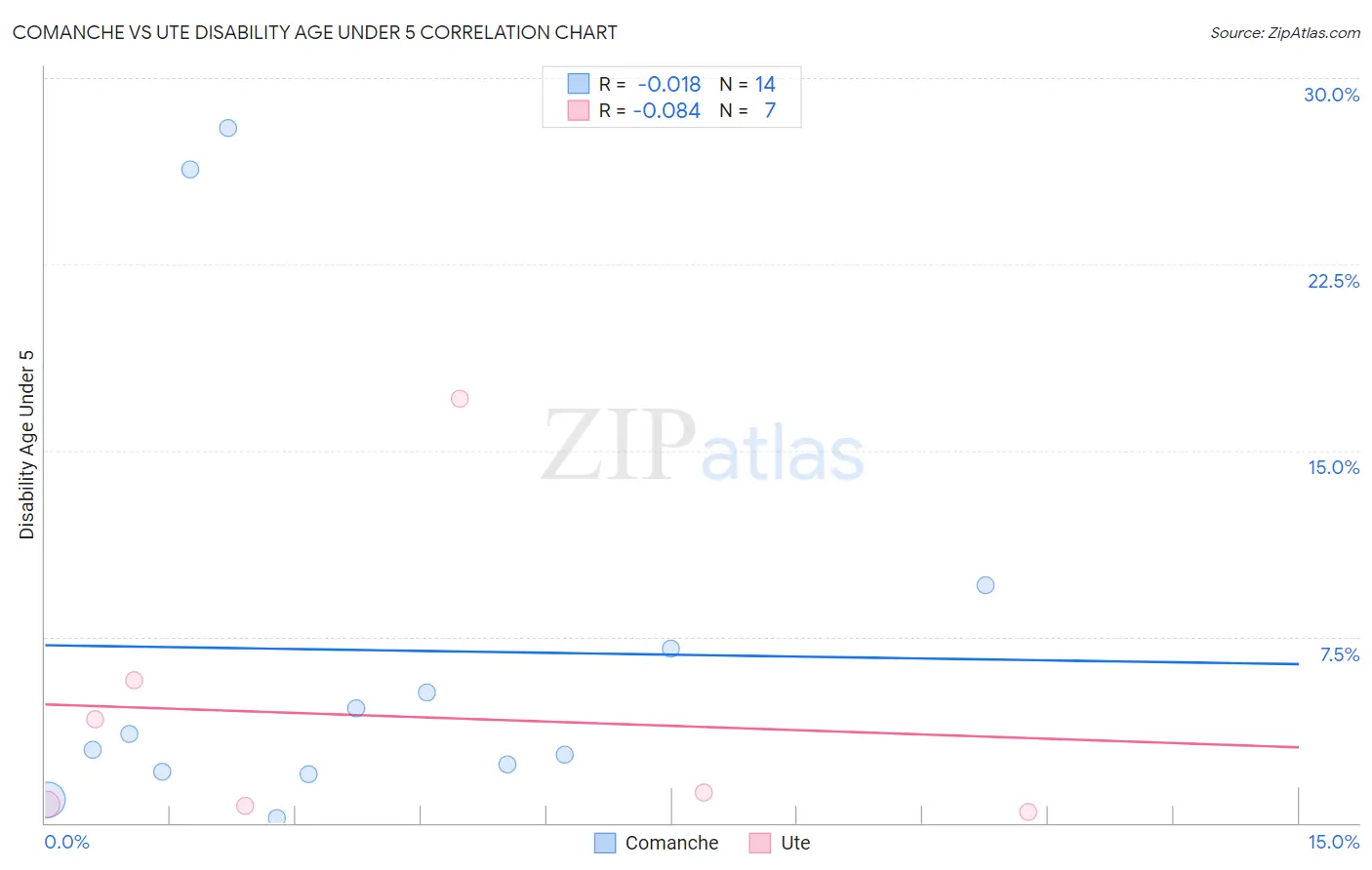 Comanche vs Ute Disability Age Under 5