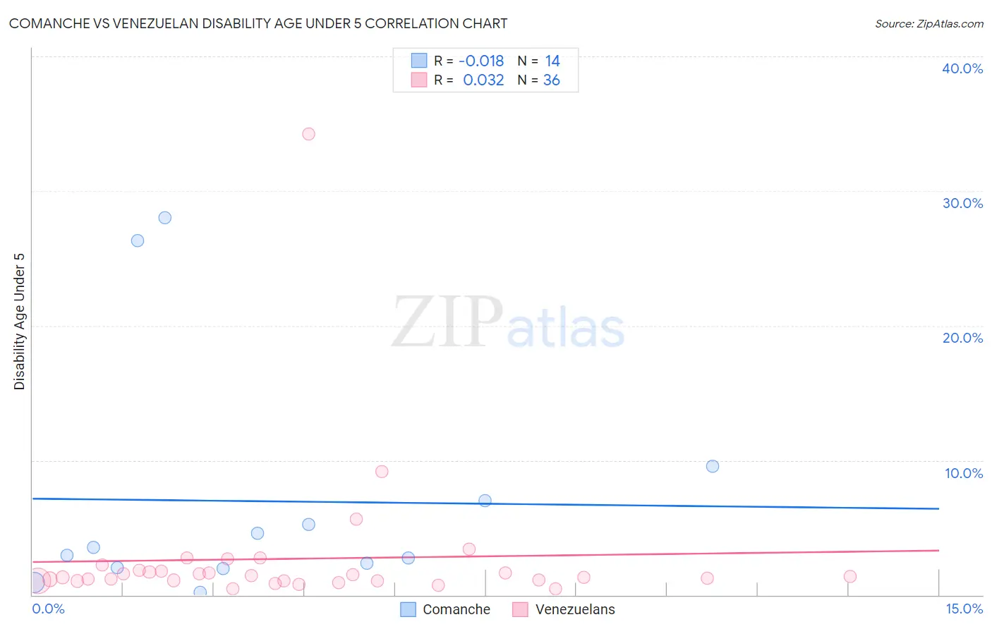 Comanche vs Venezuelan Disability Age Under 5