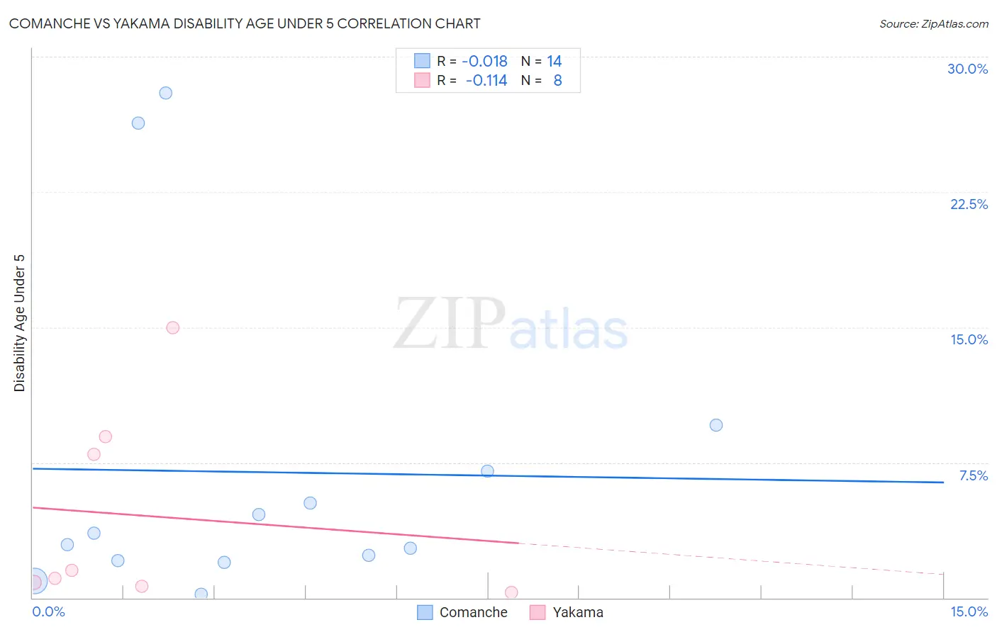 Comanche vs Yakama Disability Age Under 5