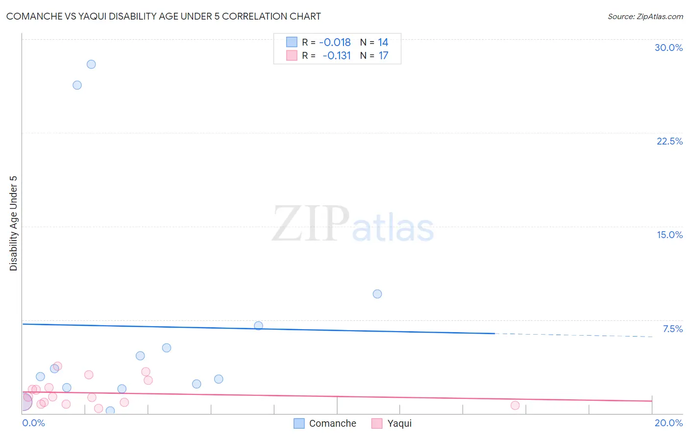 Comanche vs Yaqui Disability Age Under 5