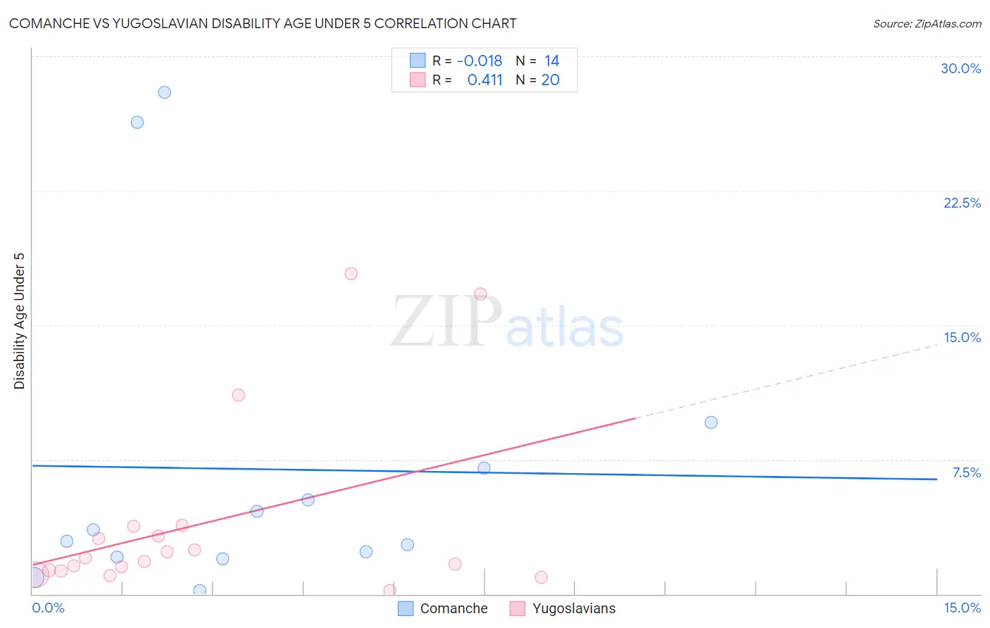 Comanche vs Yugoslavian Disability Age Under 5