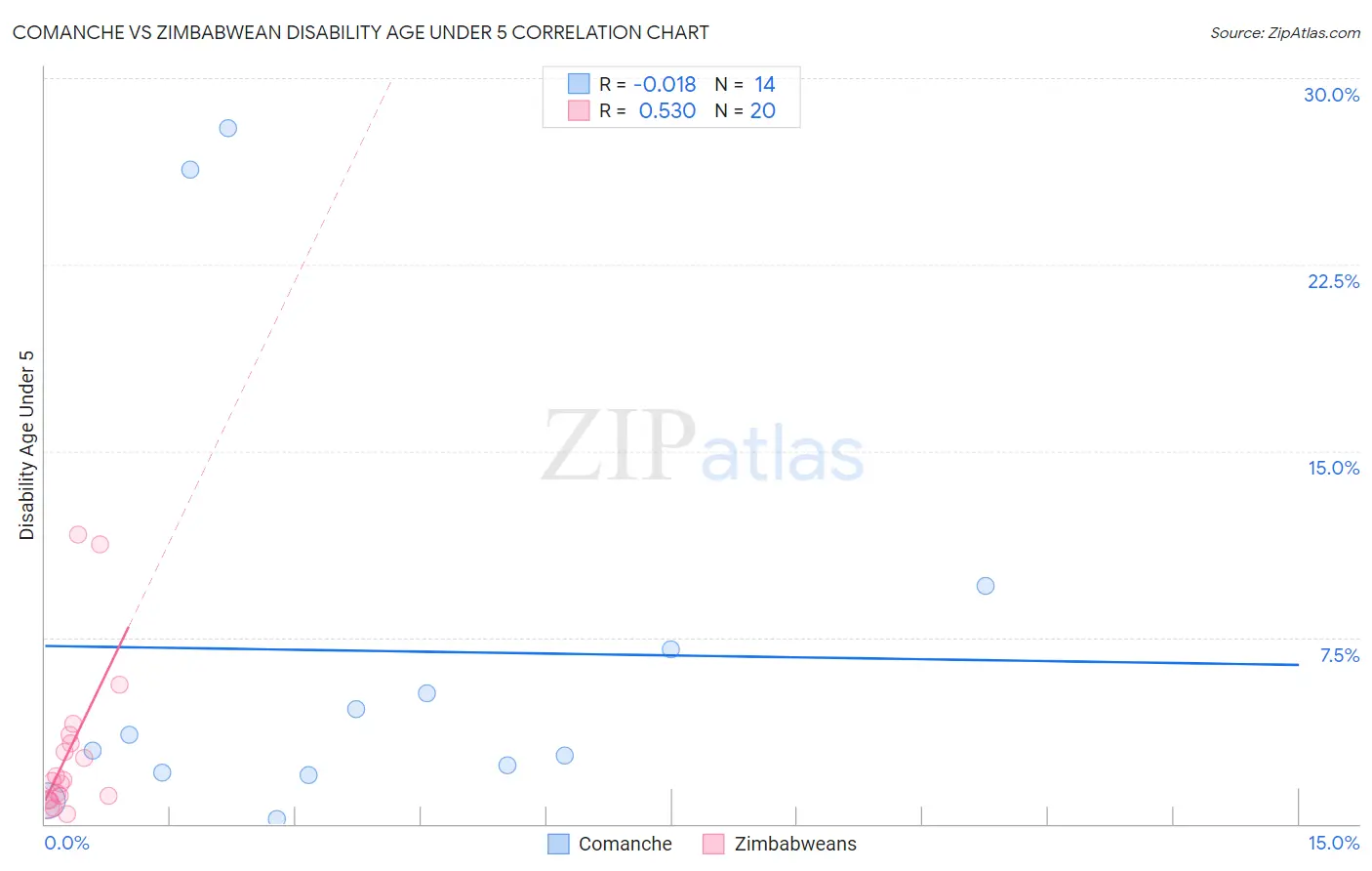 Comanche vs Zimbabwean Disability Age Under 5