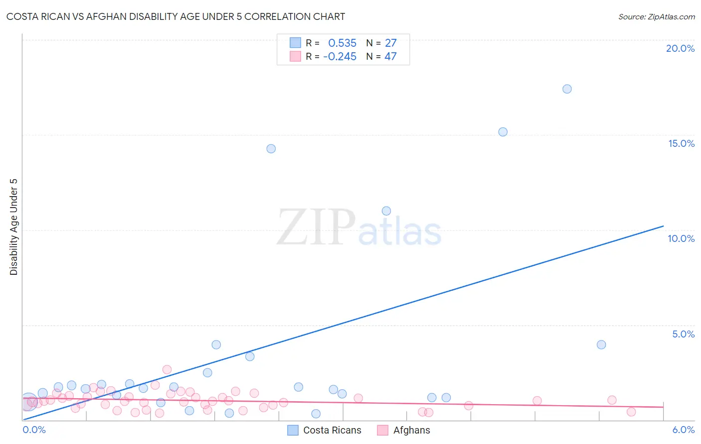 Costa Rican vs Afghan Disability Age Under 5