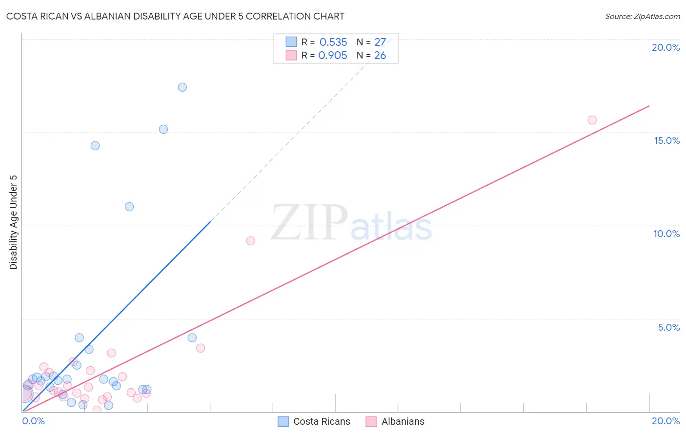 Costa Rican vs Albanian Disability Age Under 5