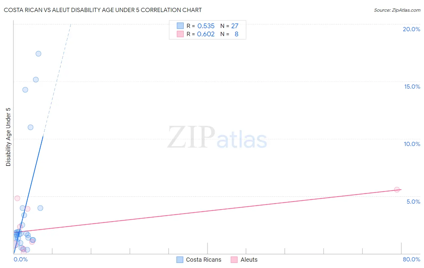 Costa Rican vs Aleut Disability Age Under 5
