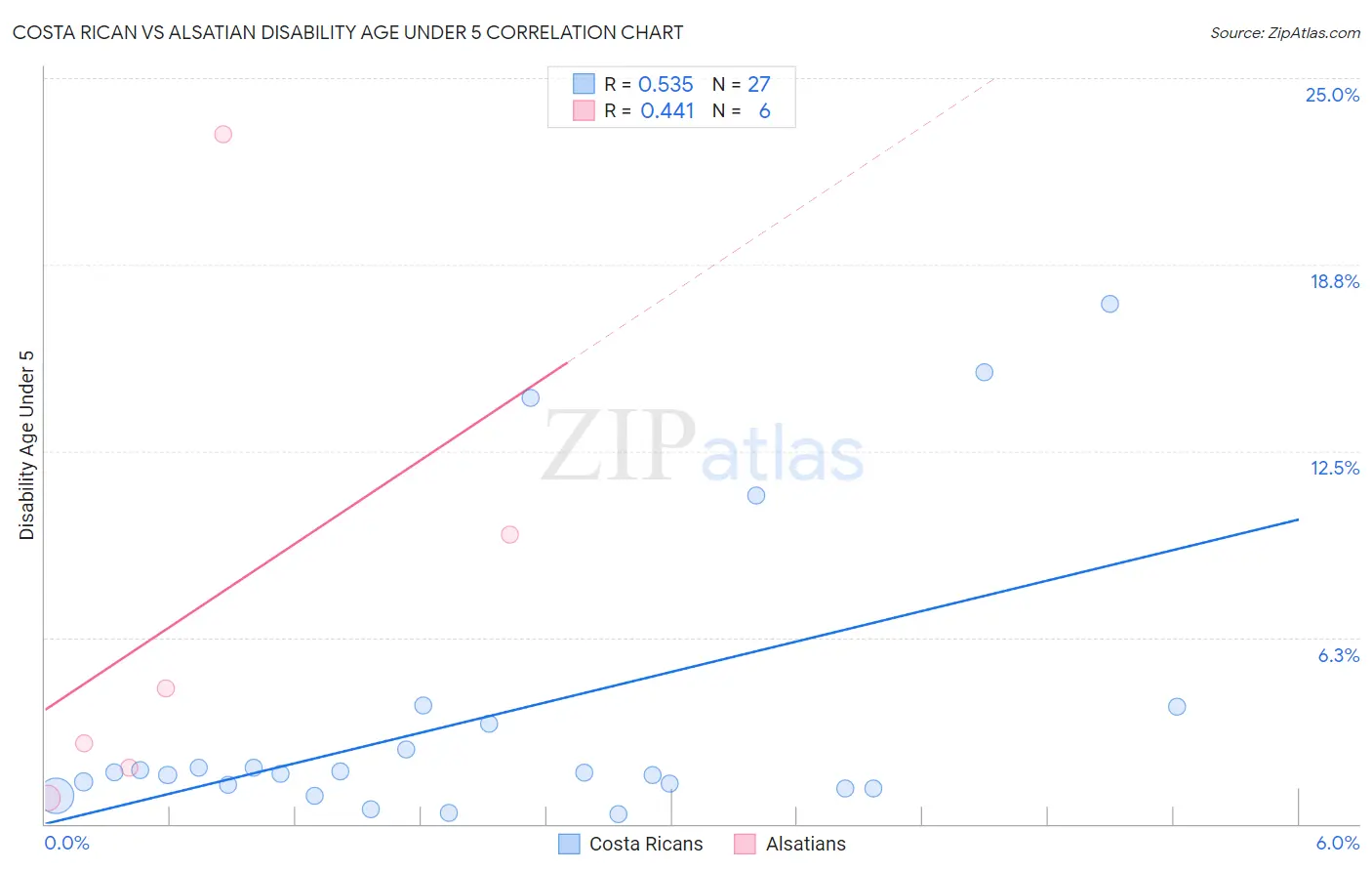 Costa Rican vs Alsatian Disability Age Under 5