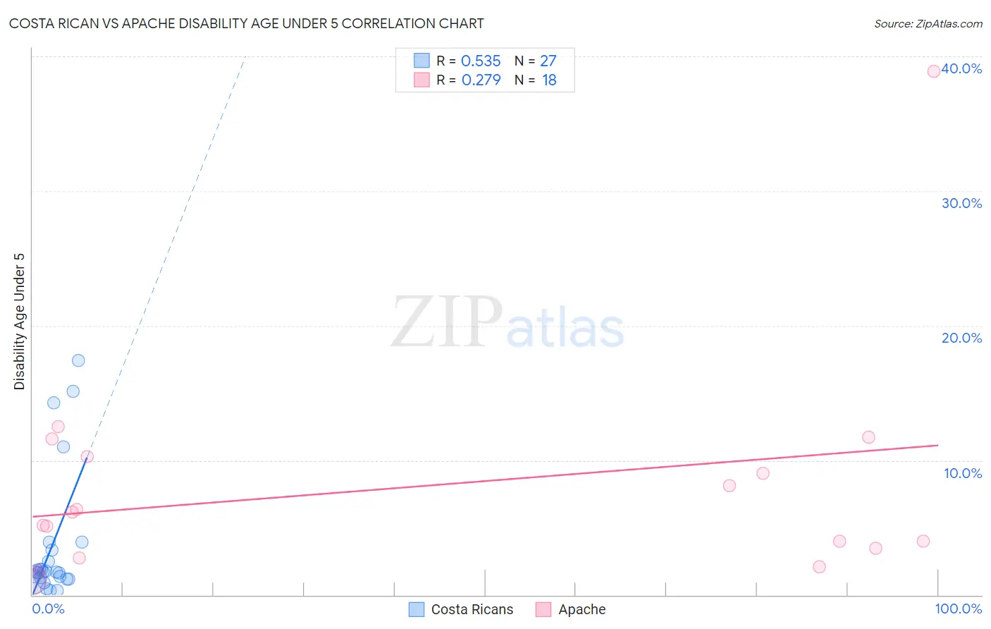 Costa Rican vs Apache Disability Age Under 5