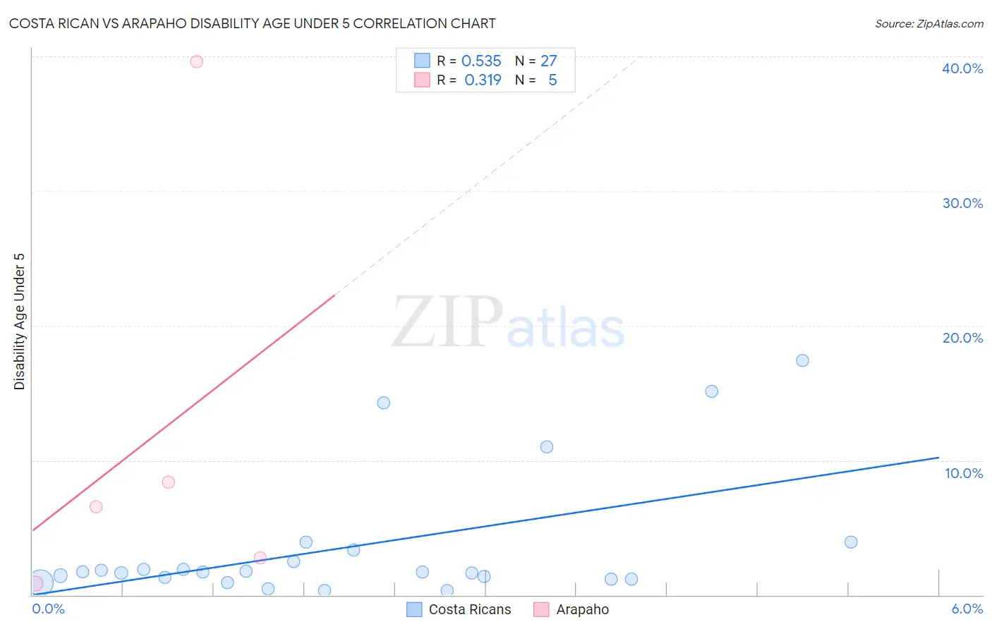 Costa Rican vs Arapaho Disability Age Under 5