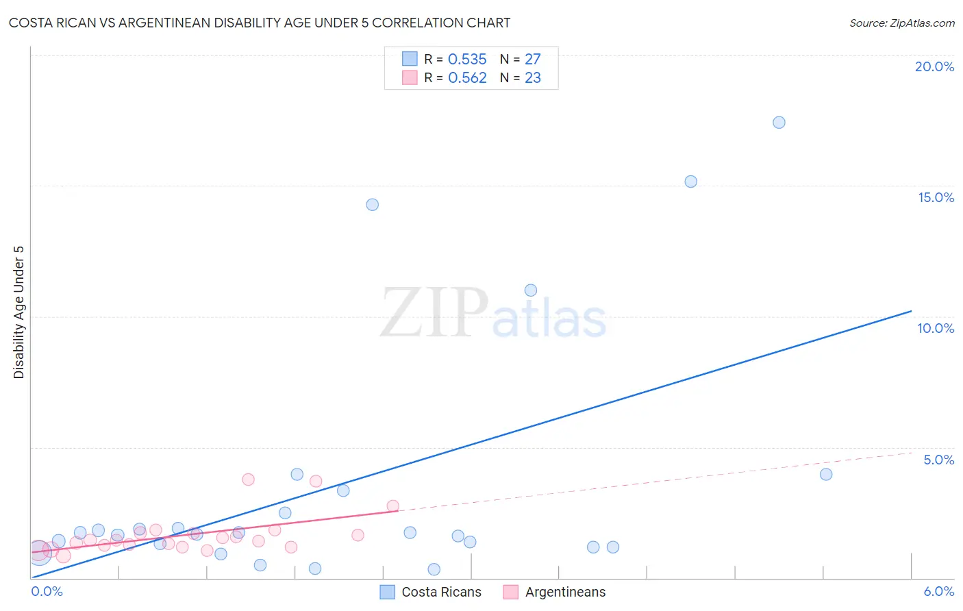 Costa Rican vs Argentinean Disability Age Under 5