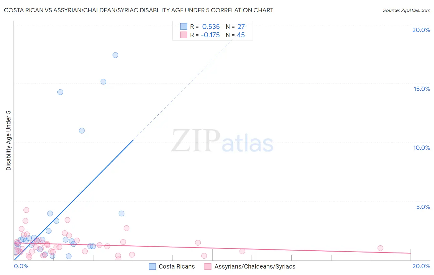 Costa Rican vs Assyrian/Chaldean/Syriac Disability Age Under 5