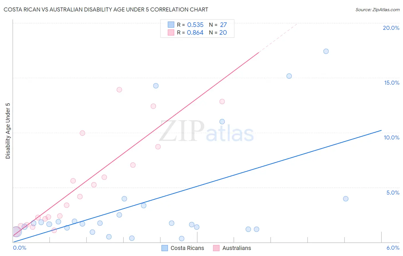 Costa Rican vs Australian Disability Age Under 5