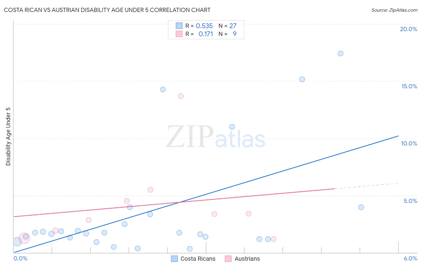Costa Rican vs Austrian Disability Age Under 5