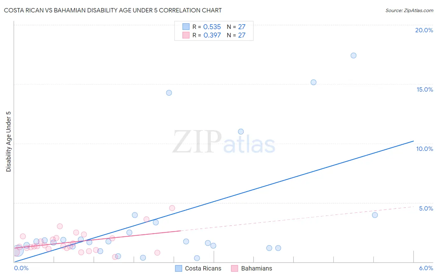 Costa Rican vs Bahamian Disability Age Under 5