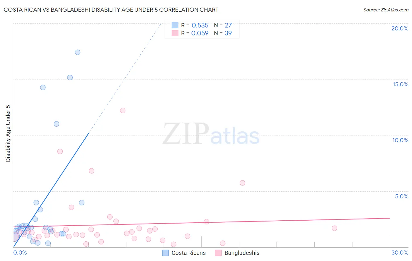 Costa Rican vs Bangladeshi Disability Age Under 5