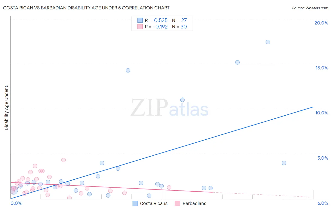 Costa Rican vs Barbadian Disability Age Under 5