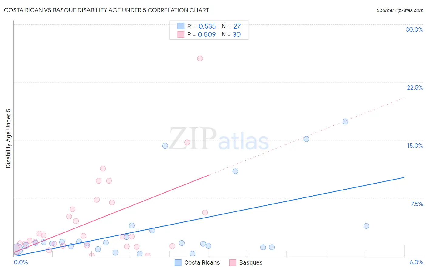 Costa Rican vs Basque Disability Age Under 5