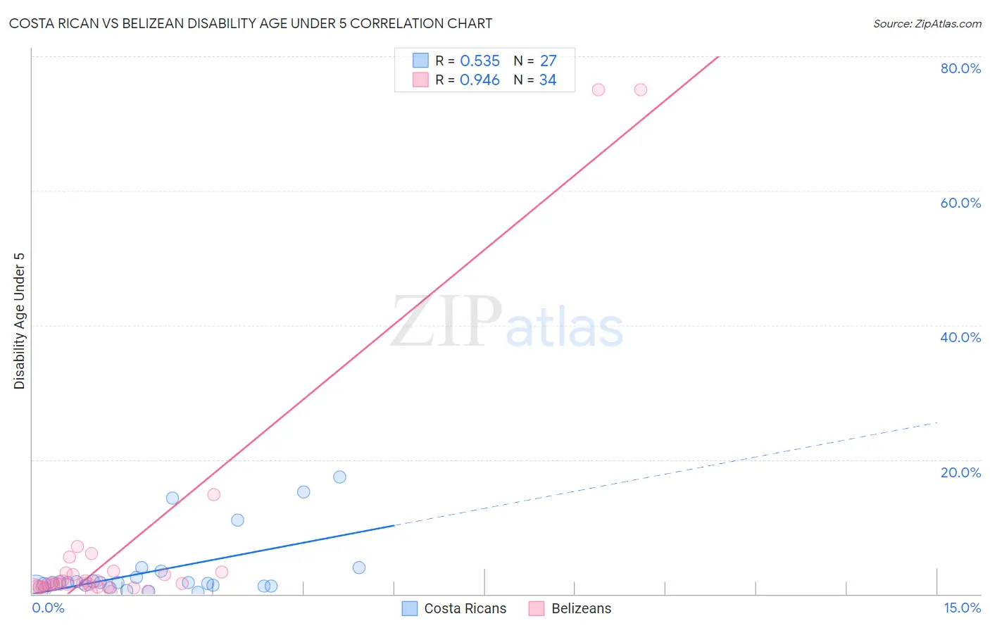 Costa Rican vs Belizean Disability Age Under 5
