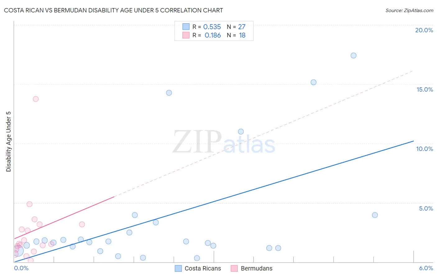 Costa Rican vs Bermudan Disability Age Under 5
