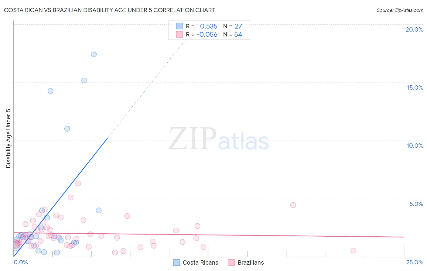 Costa Rican vs Brazilian Disability Age Under 5