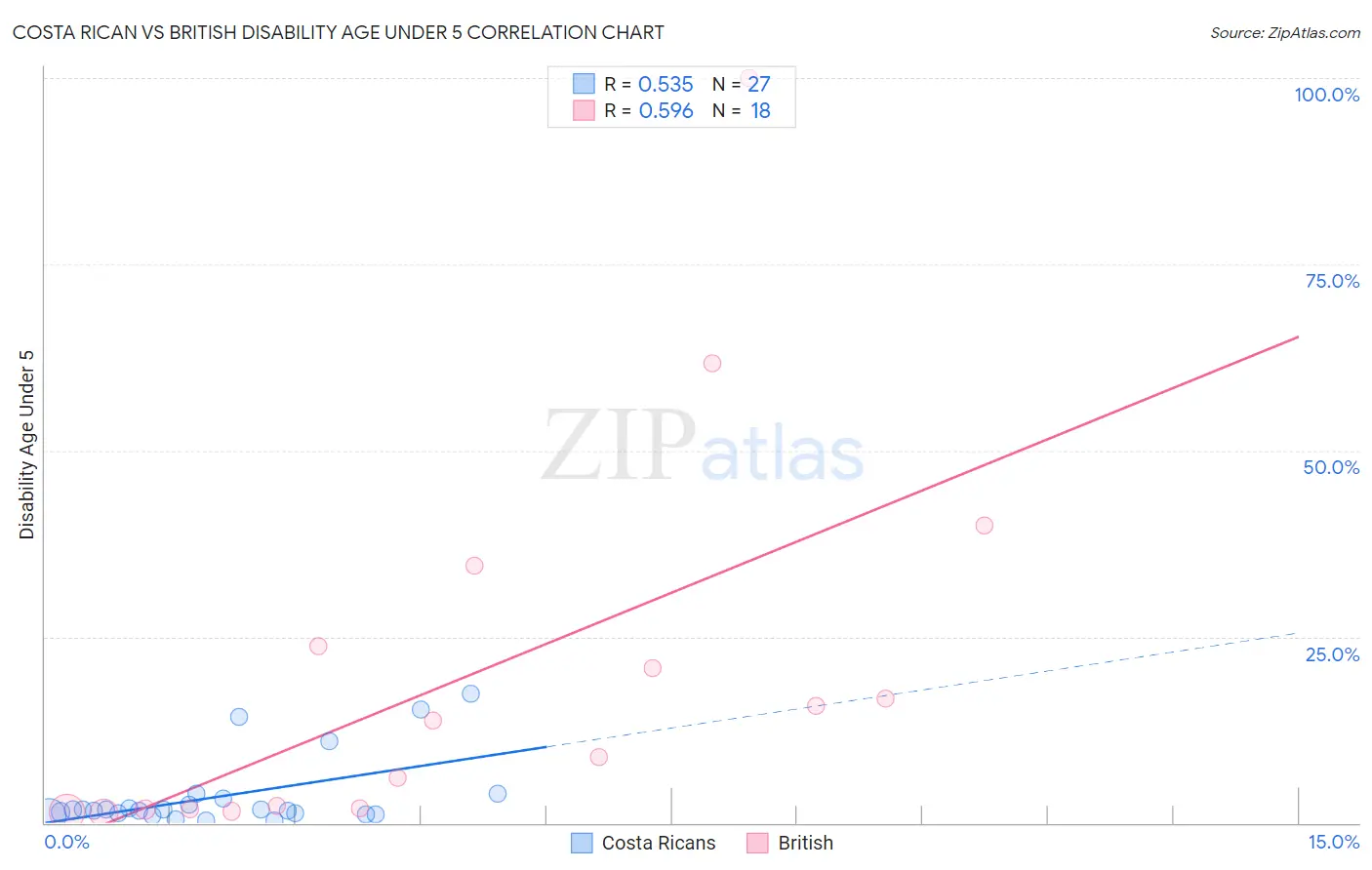 Costa Rican vs British Disability Age Under 5