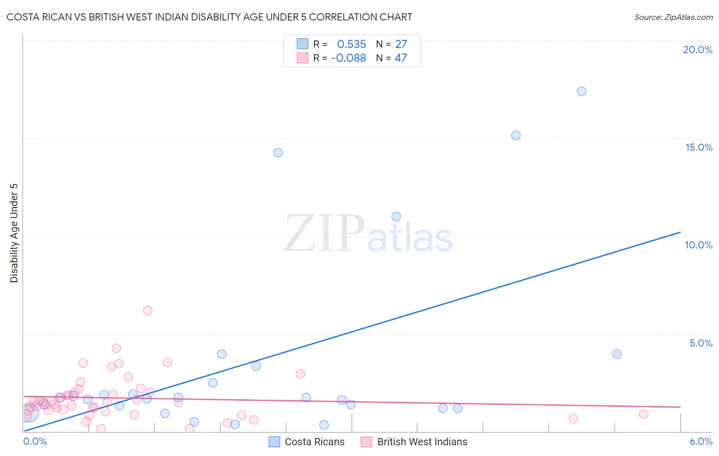 Costa Rican vs British West Indian Disability Age Under 5