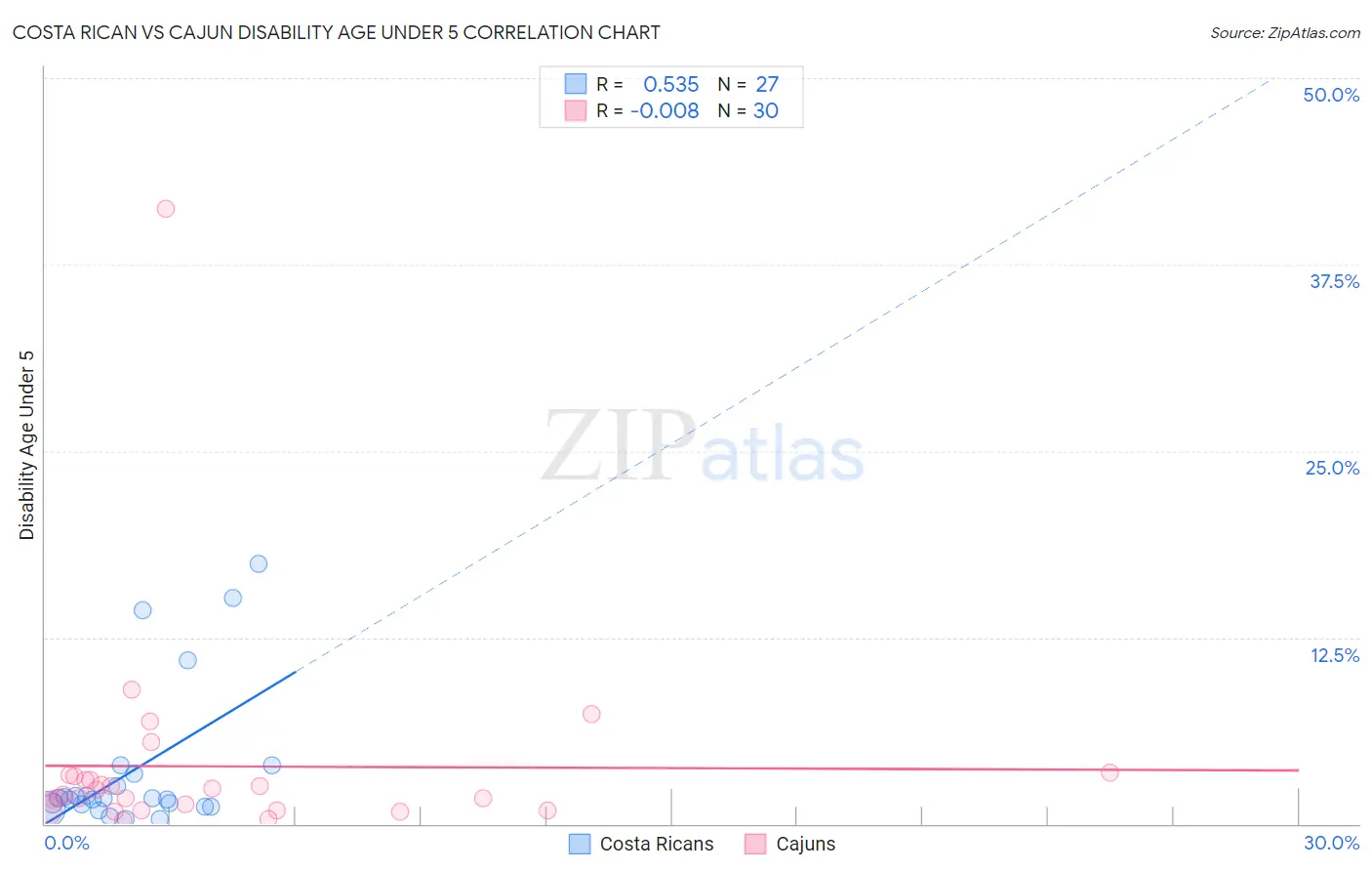 Costa Rican vs Cajun Disability Age Under 5