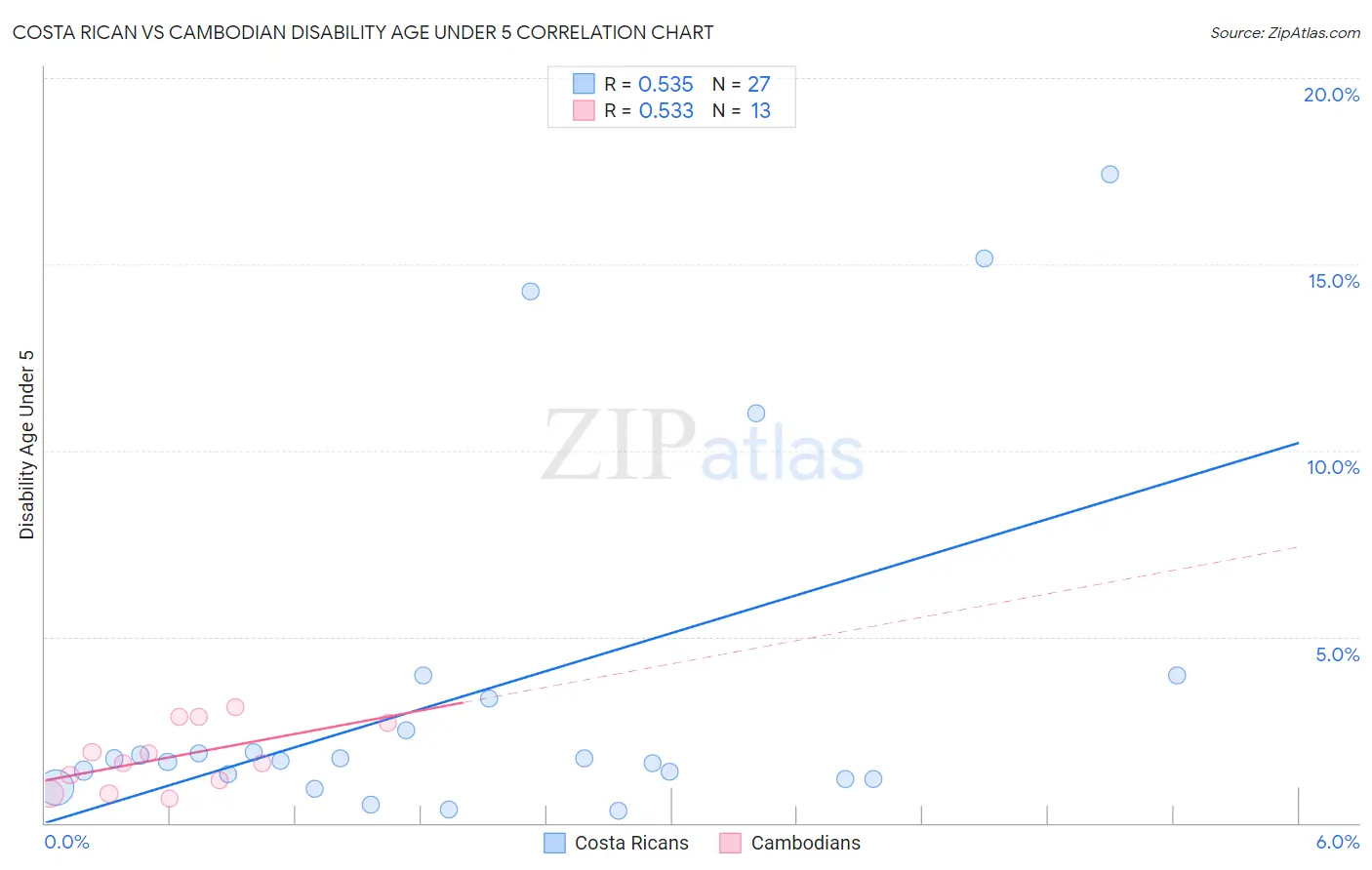 Costa Rican vs Cambodian Disability Age Under 5