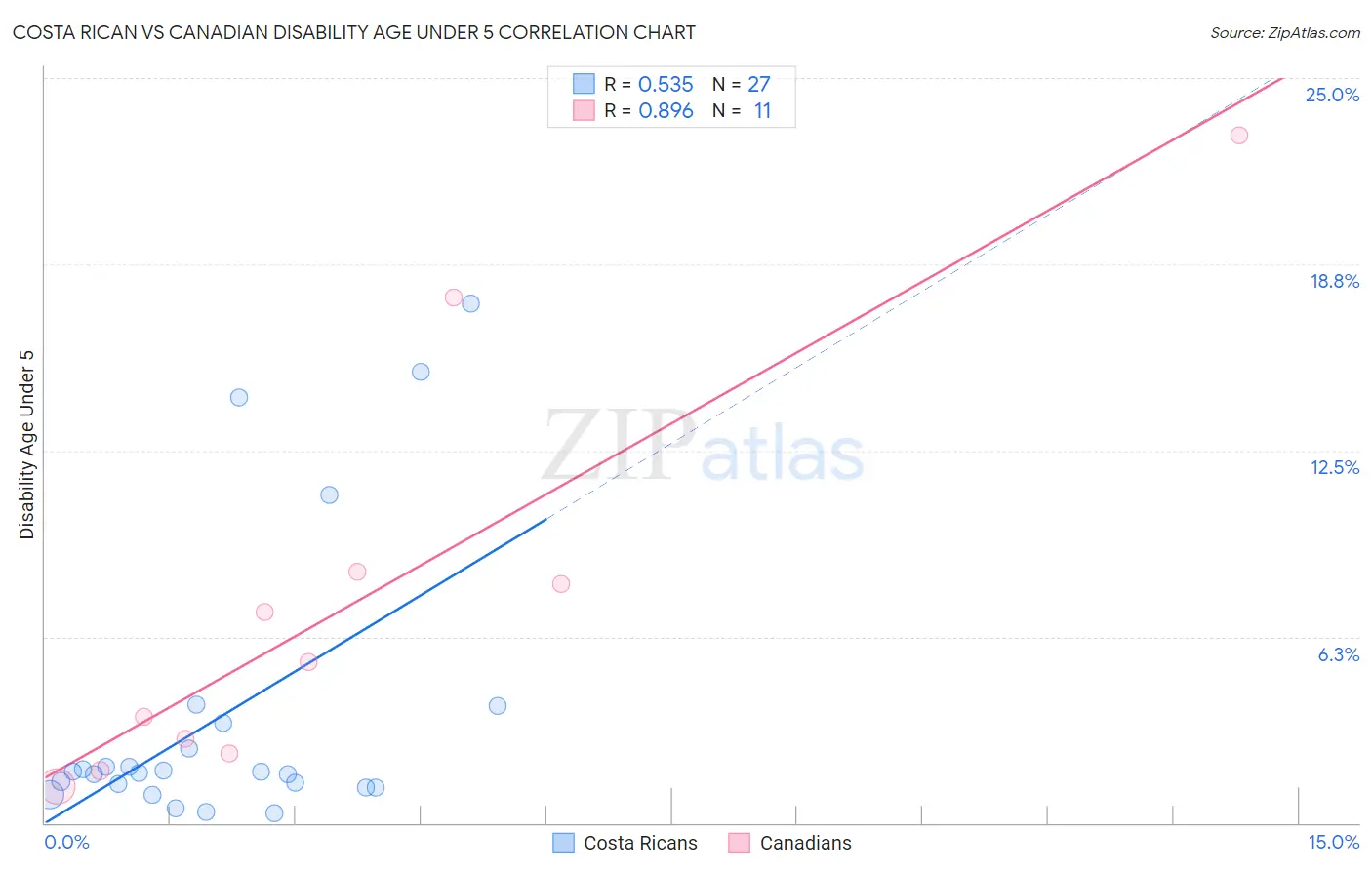 Costa Rican vs Canadian Disability Age Under 5