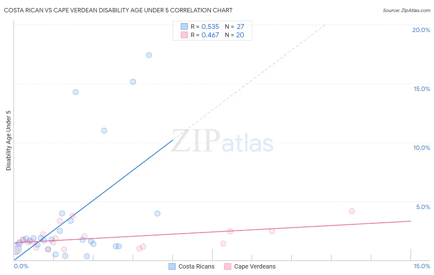 Costa Rican vs Cape Verdean Disability Age Under 5