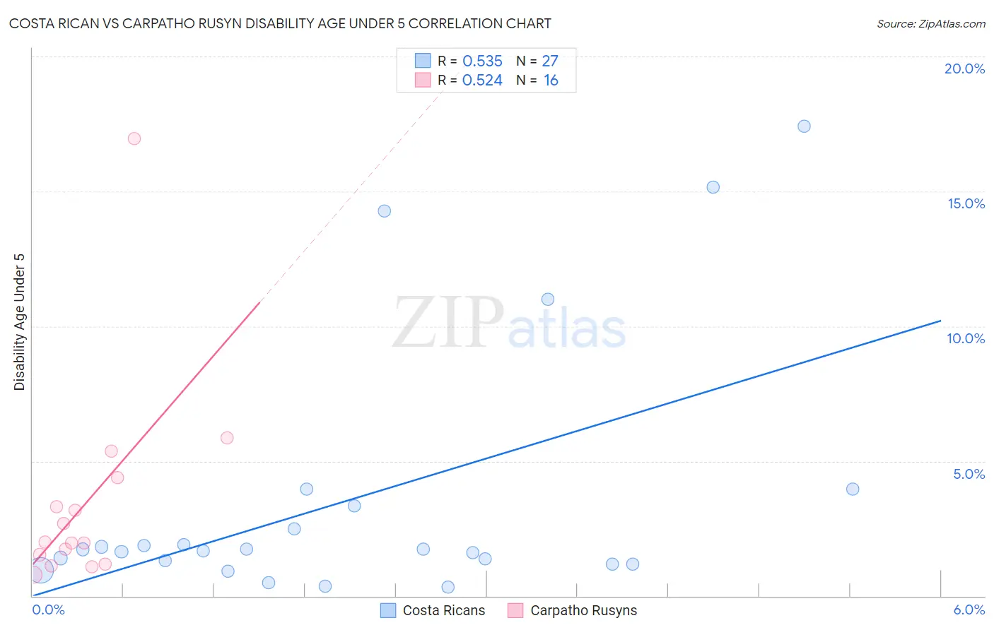 Costa Rican vs Carpatho Rusyn Disability Age Under 5