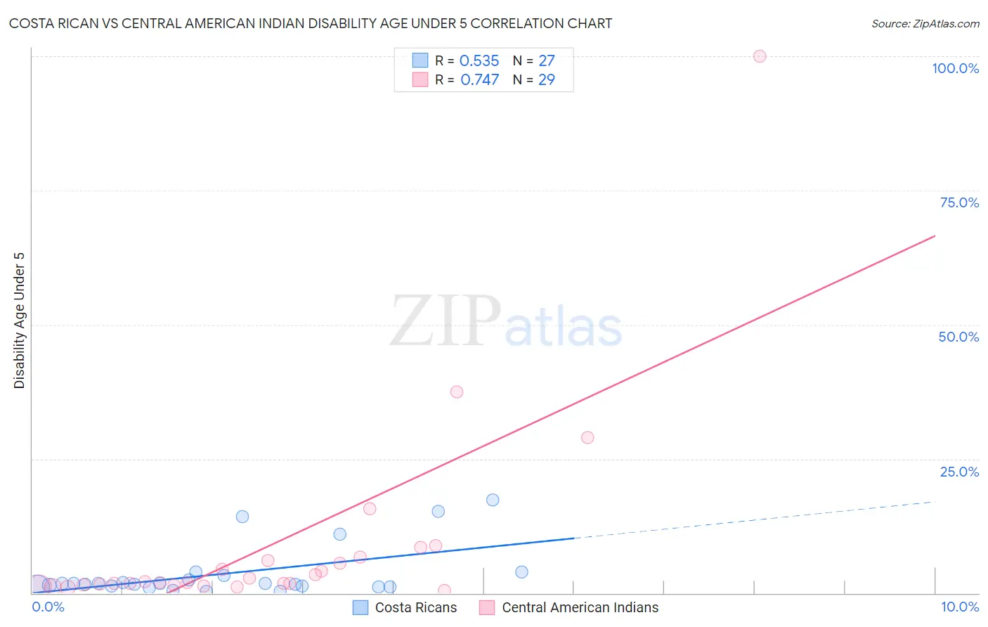 Costa Rican vs Central American Indian Disability Age Under 5