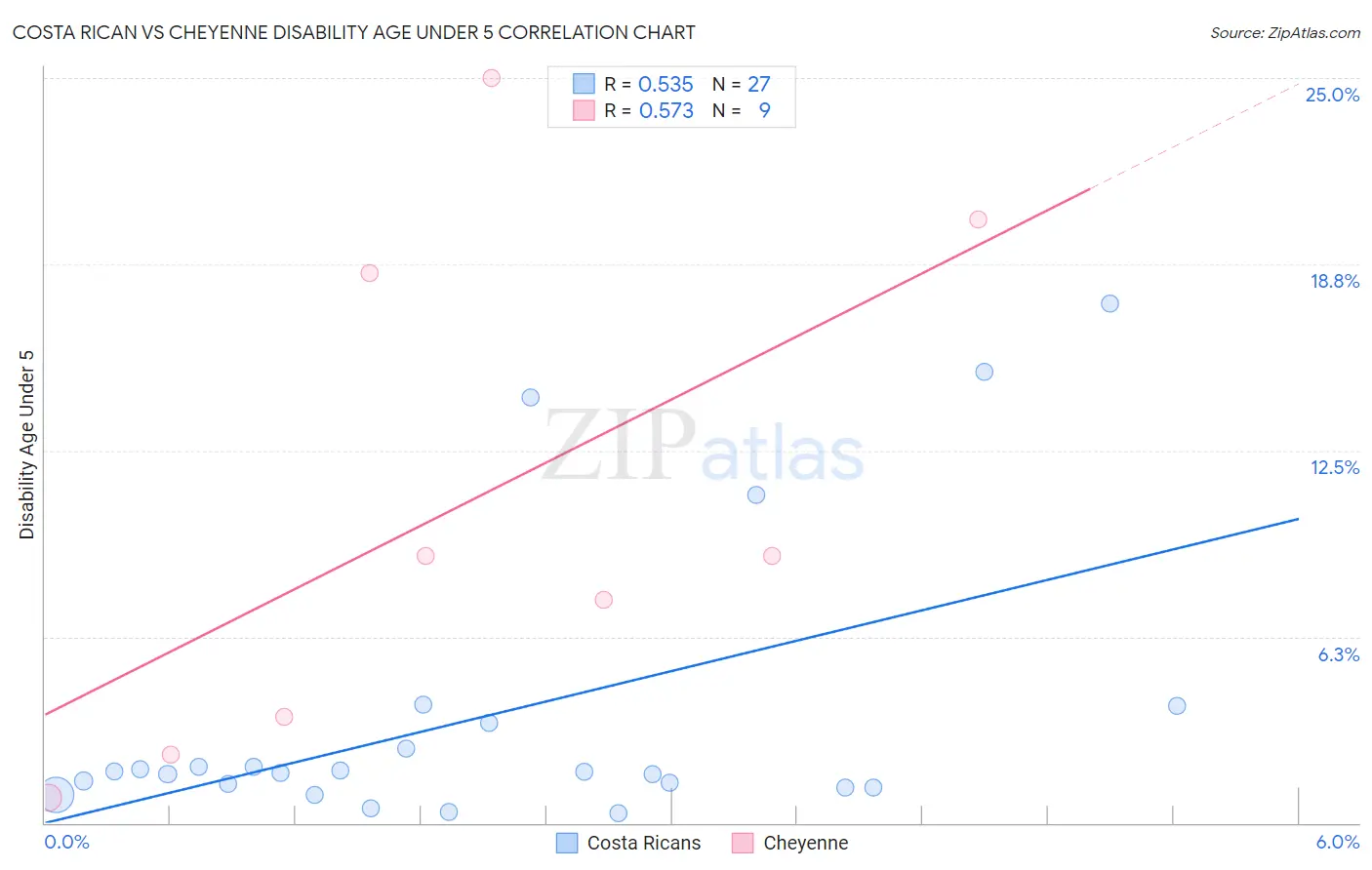 Costa Rican vs Cheyenne Disability Age Under 5