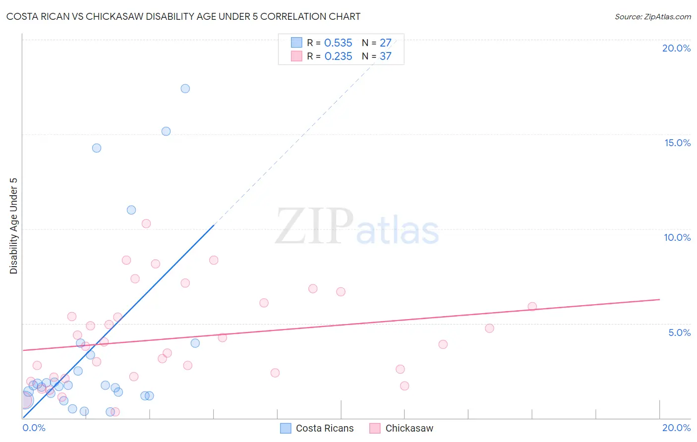 Costa Rican vs Chickasaw Disability Age Under 5