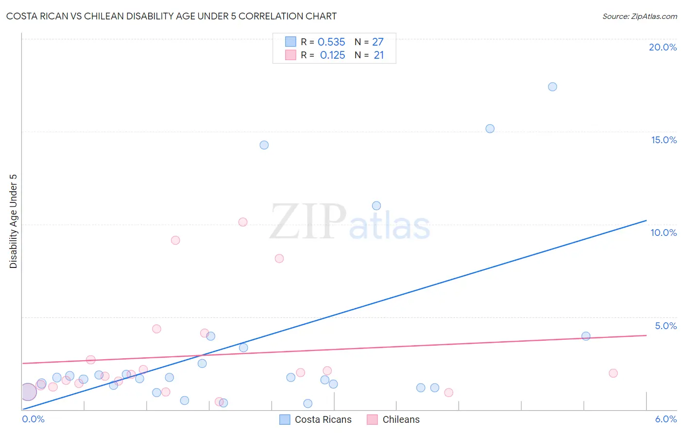 Costa Rican vs Chilean Disability Age Under 5