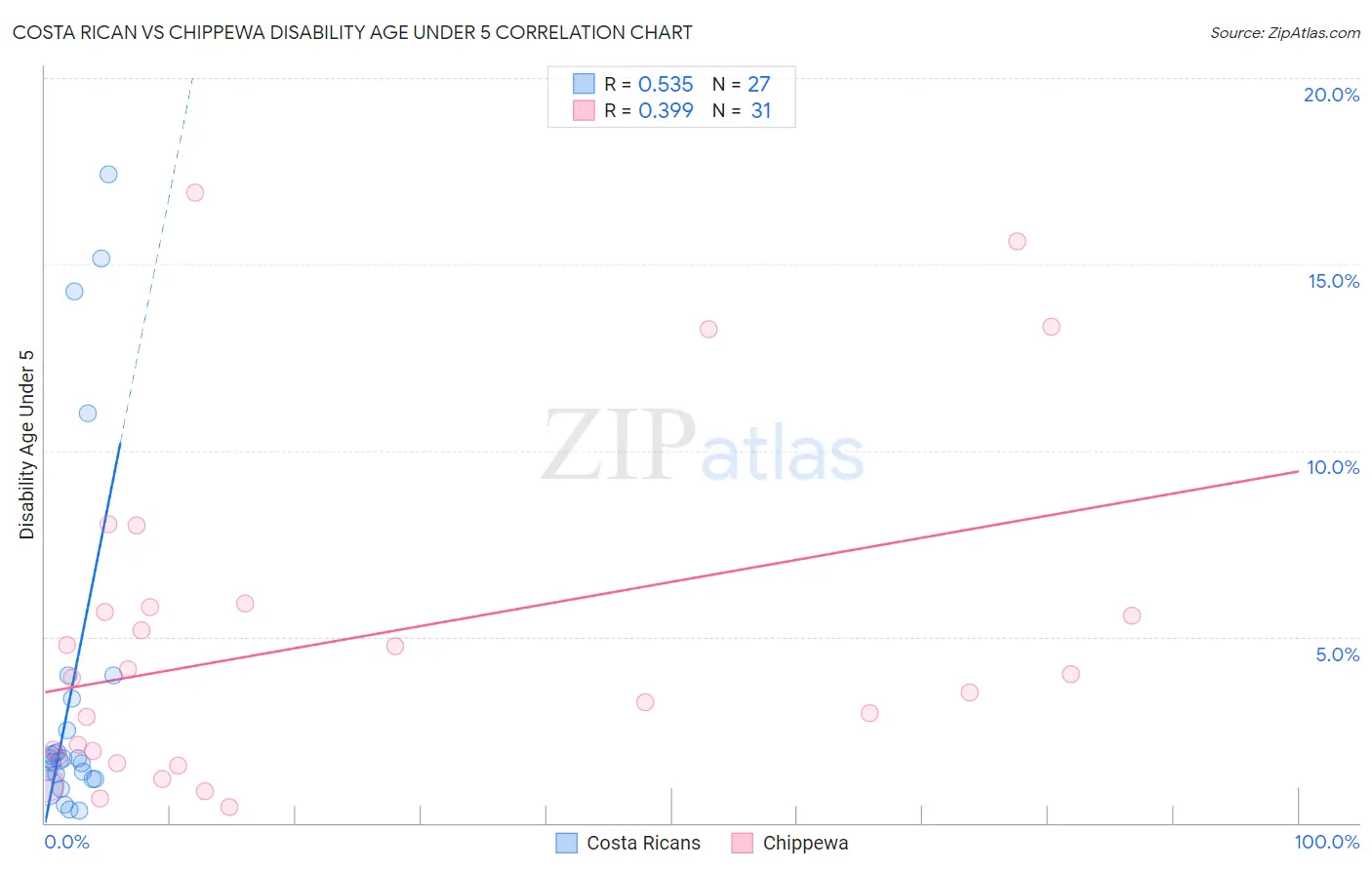 Costa Rican vs Chippewa Disability Age Under 5