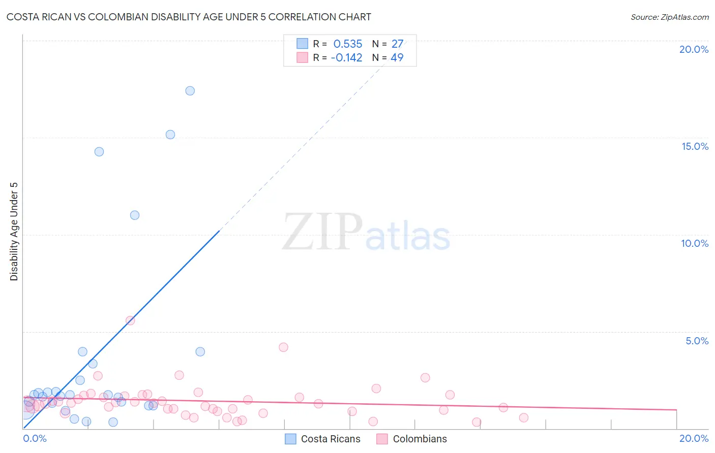 Costa Rican vs Colombian Disability Age Under 5