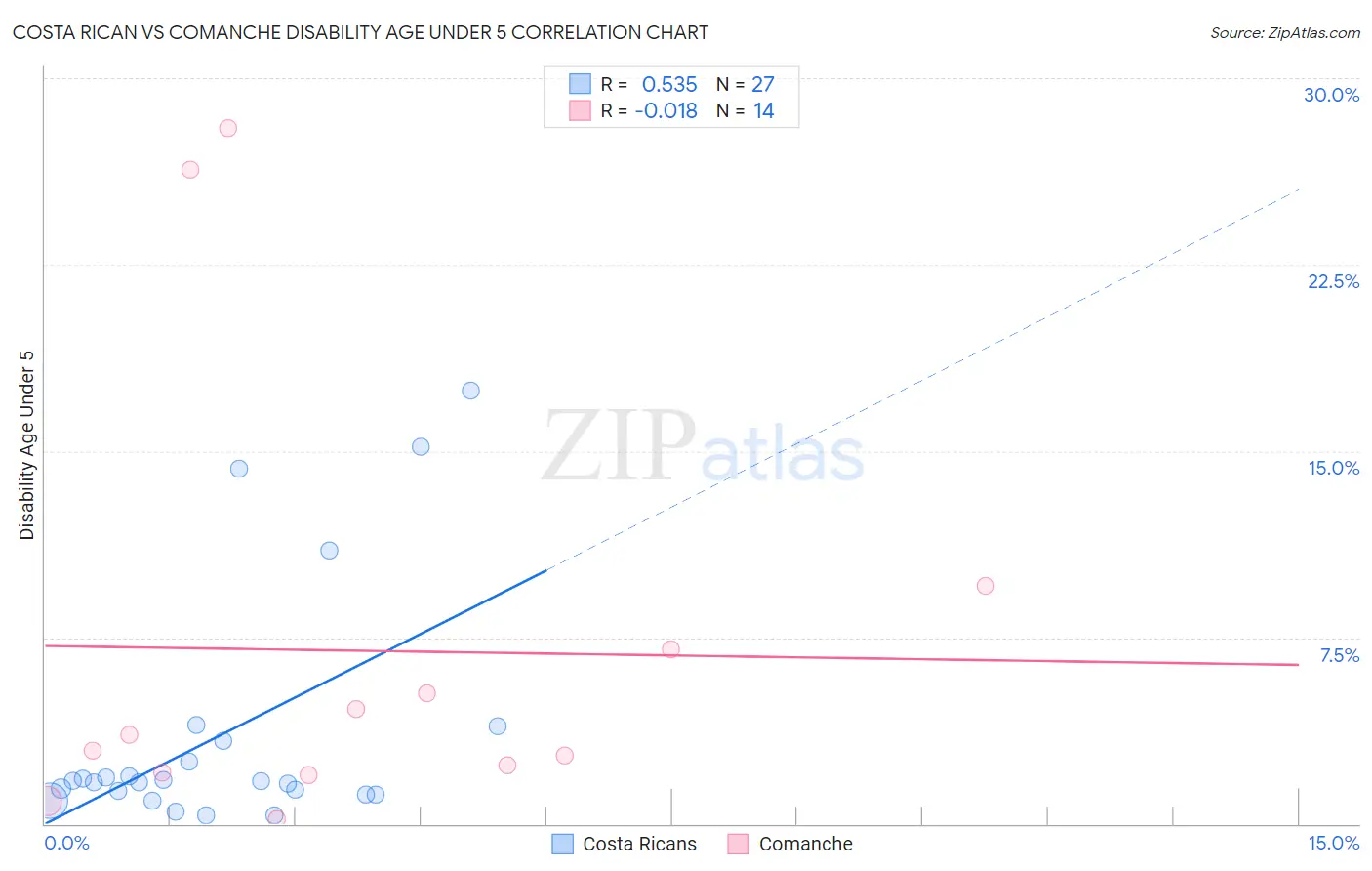 Costa Rican vs Comanche Disability Age Under 5