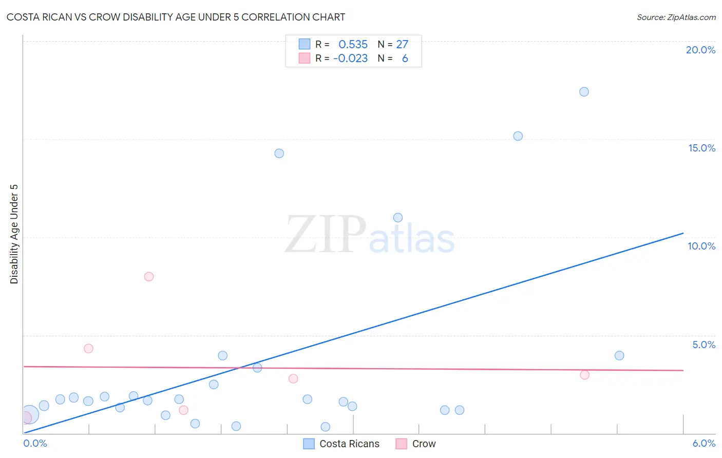 Costa Rican vs Crow Disability Age Under 5