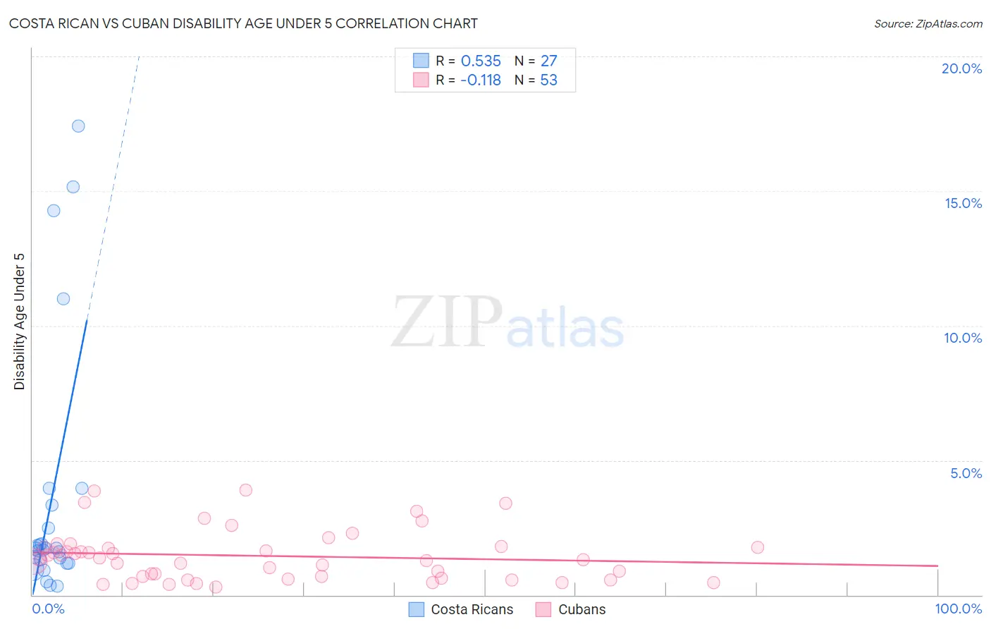 Costa Rican vs Cuban Disability Age Under 5