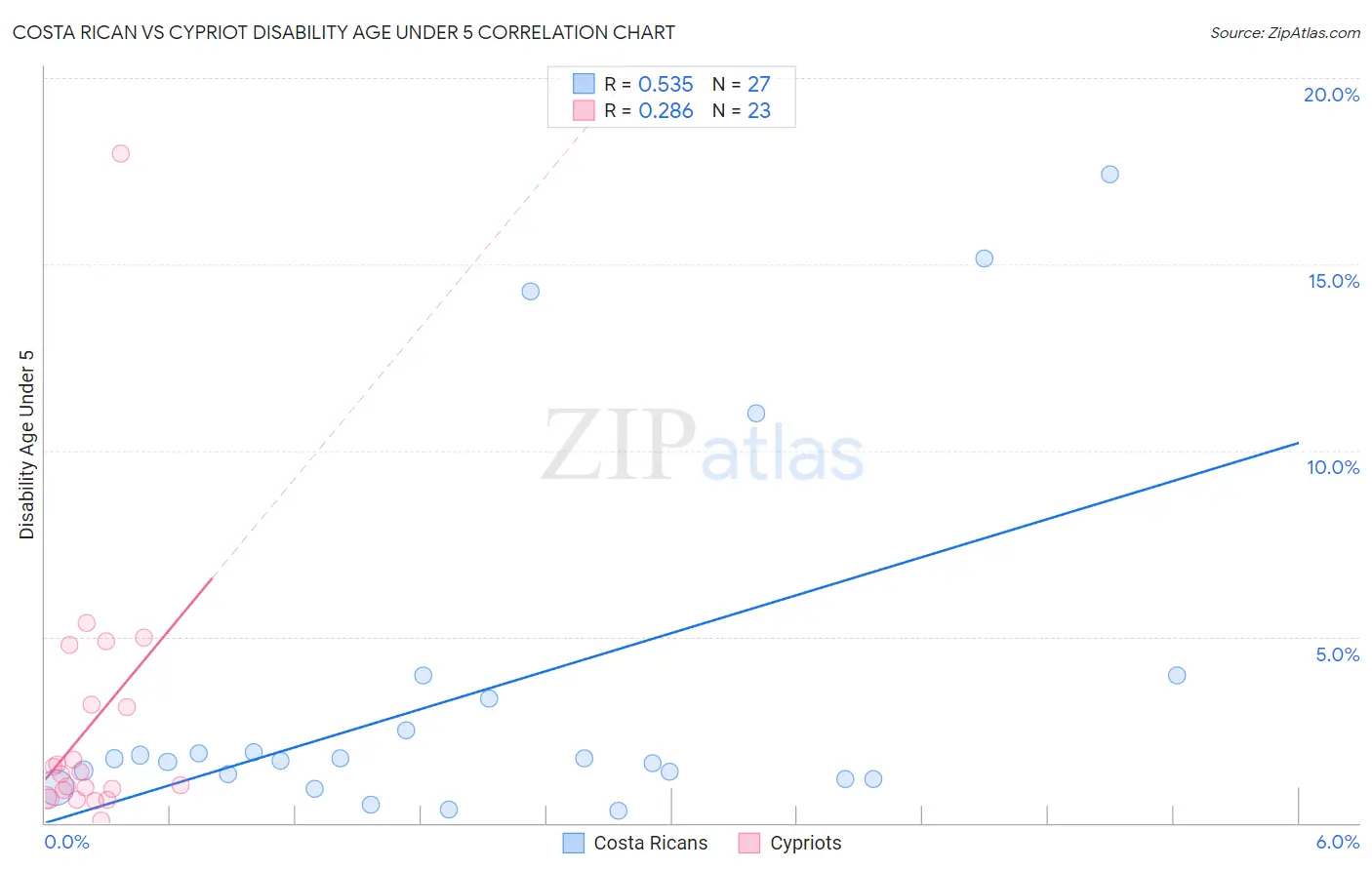 Costa Rican vs Cypriot Disability Age Under 5