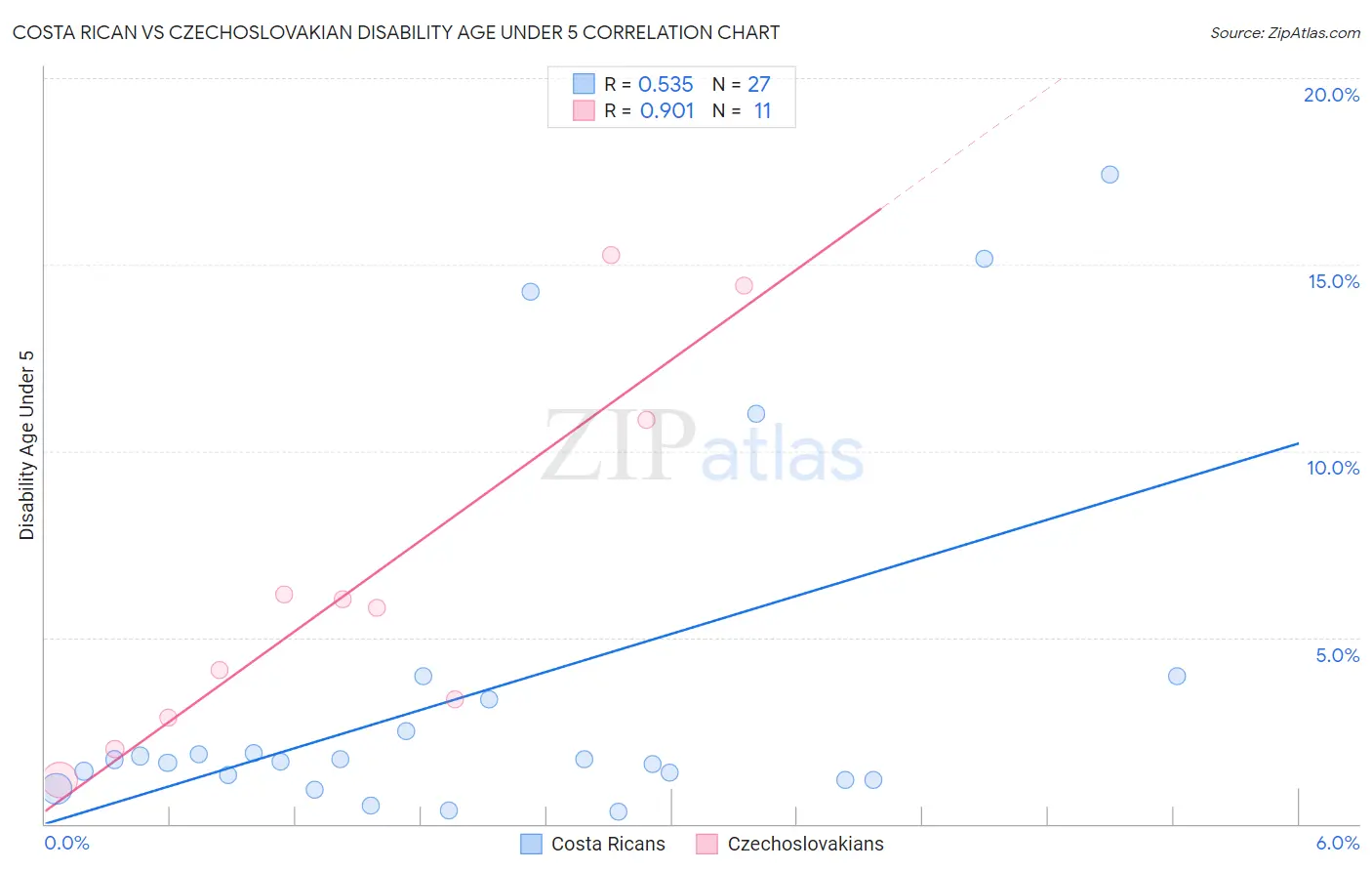 Costa Rican vs Czechoslovakian Disability Age Under 5