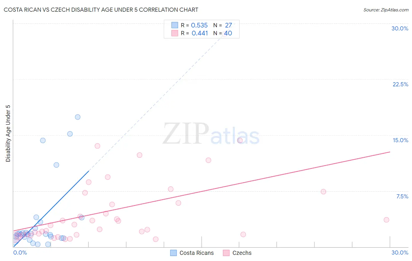 Costa Rican vs Czech Disability Age Under 5