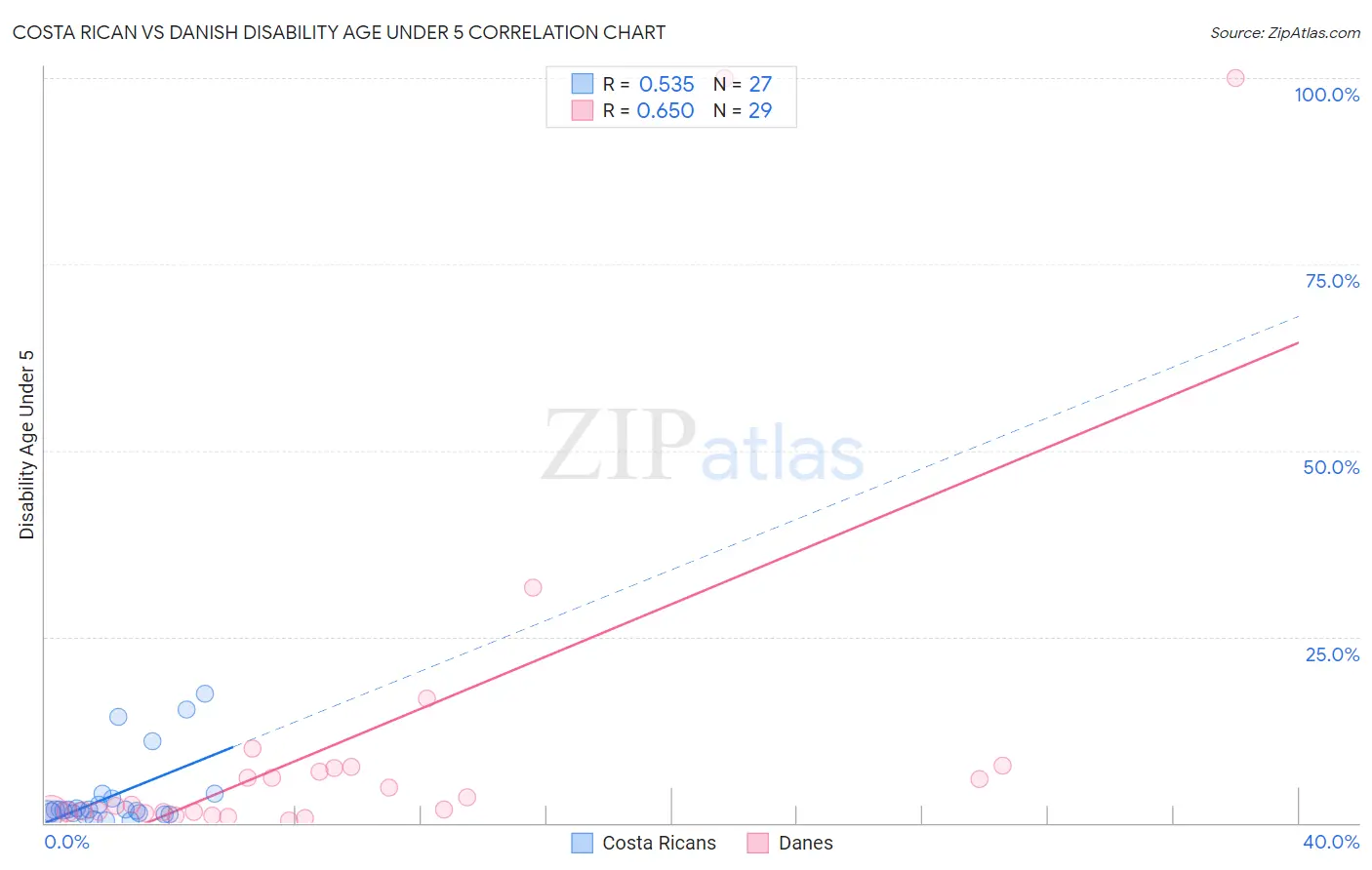 Costa Rican vs Danish Disability Age Under 5