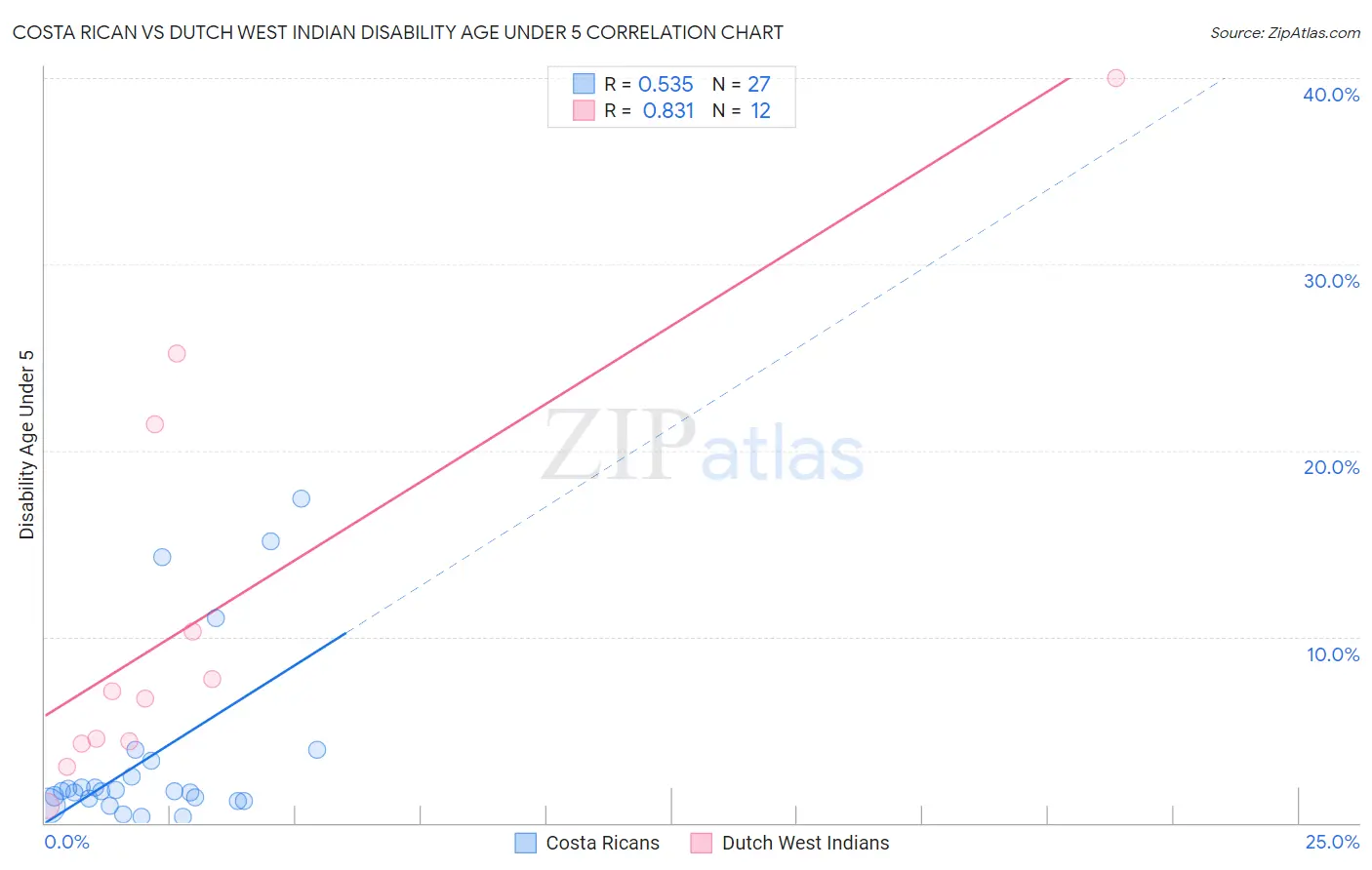 Costa Rican vs Dutch West Indian Disability Age Under 5