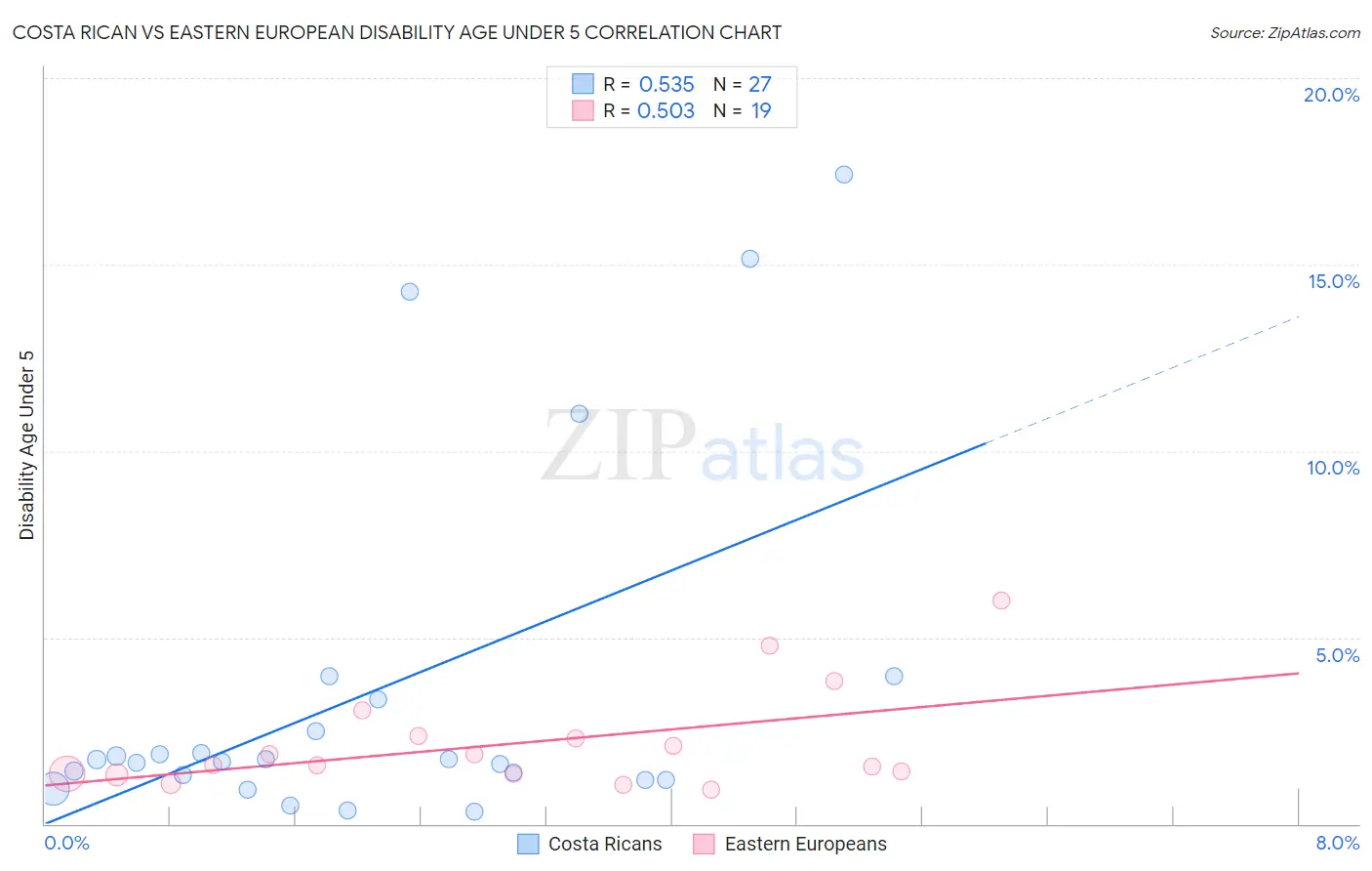 Costa Rican vs Eastern European Disability Age Under 5