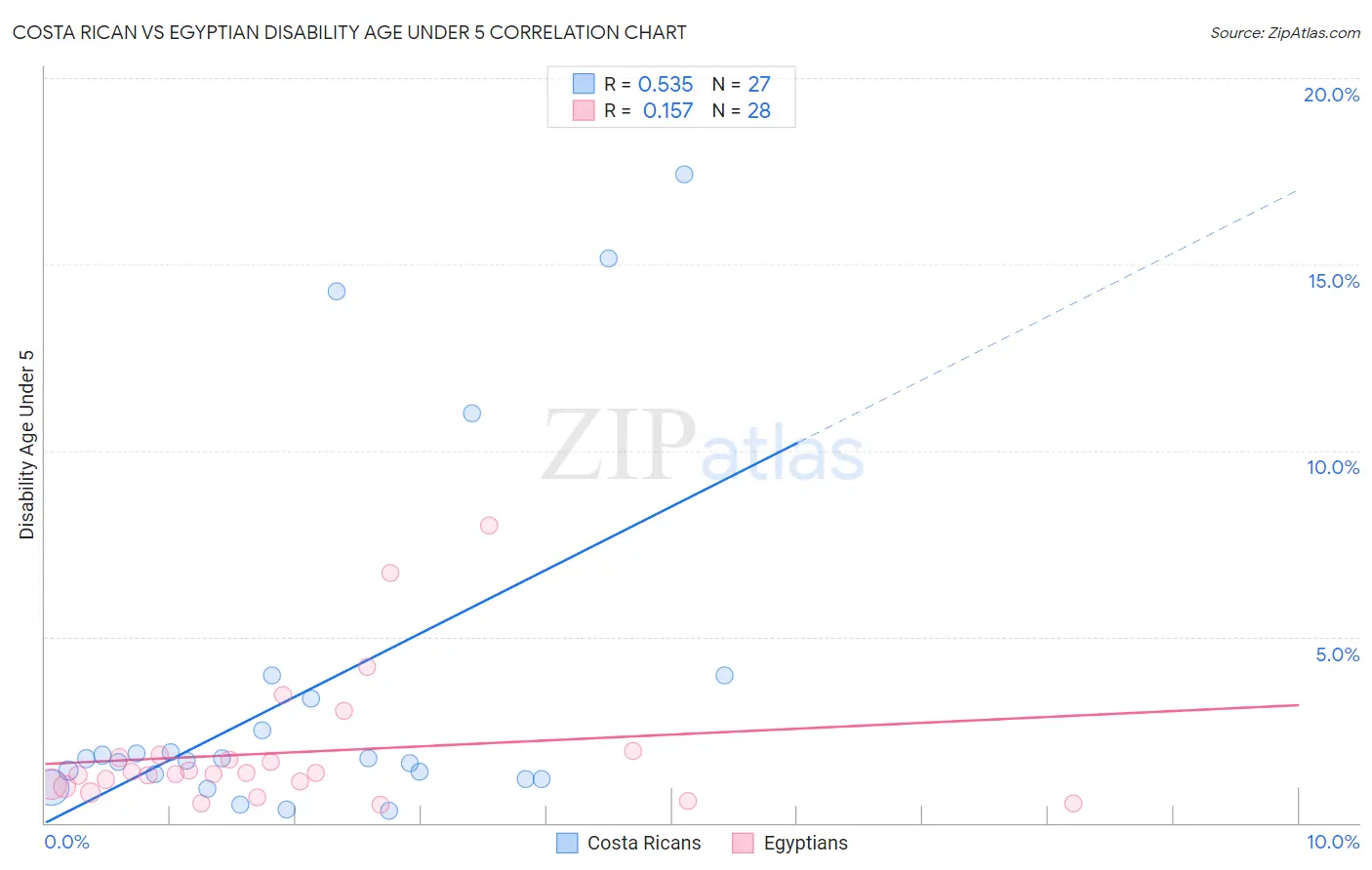 Costa Rican vs Egyptian Disability Age Under 5